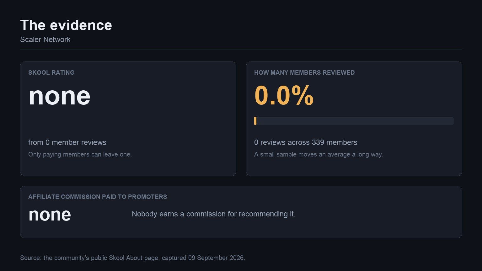 The evidence behind Scaler Network: its Skool rating, how many members reviewed it, and the affiliate commission it pays