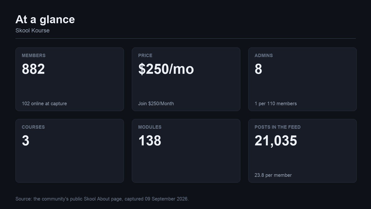Skool Kourse at a glance: members, price, admins, courses, modules and feed volume from its Skool About page