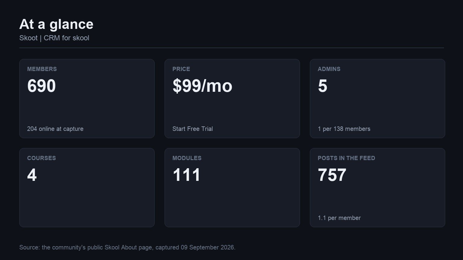 Skoot | CRM for skool at a glance: members, price, admins, courses, modules and feed volume from its Skool About page