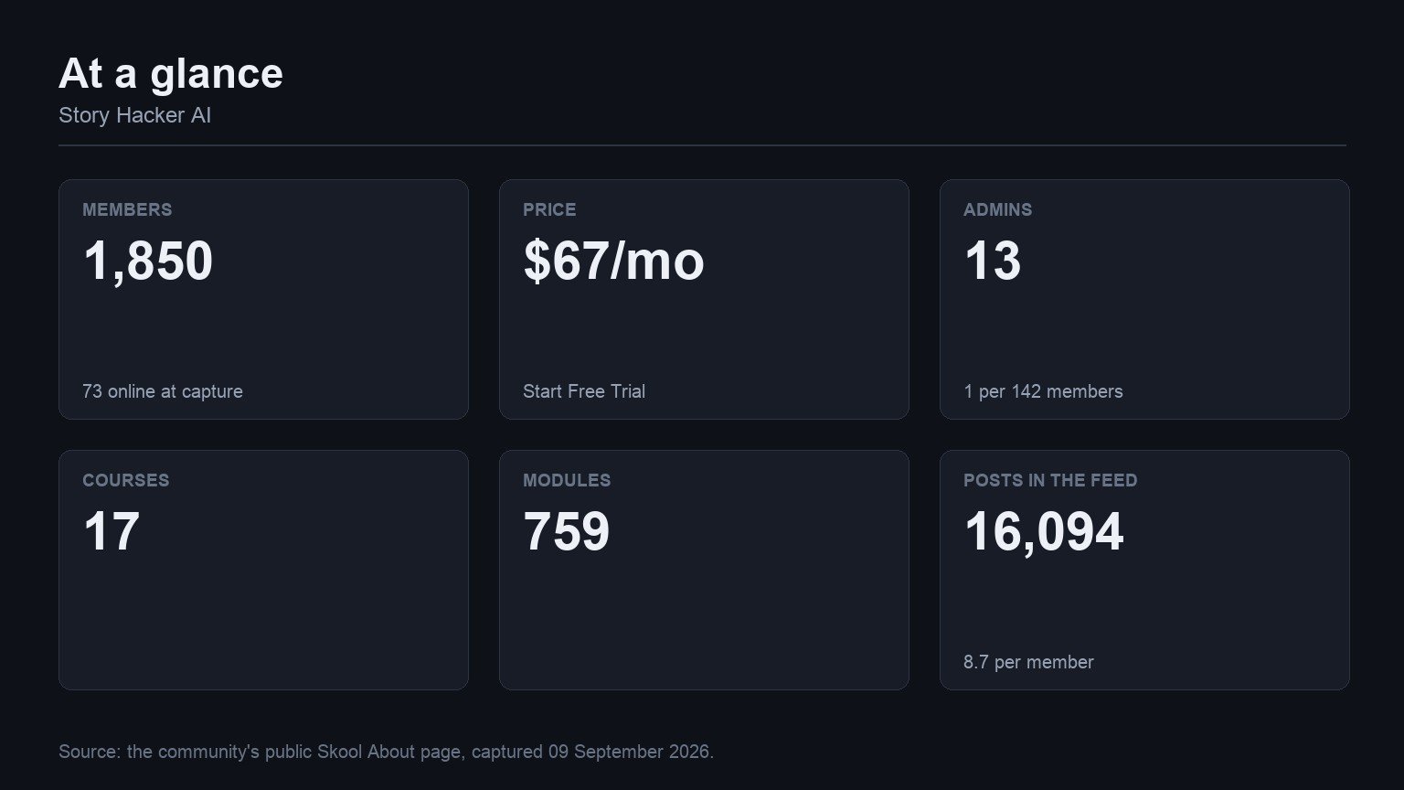 Story Hacker AI at a glance: members, price, admins, courses, modules and feed volume from its Skool About page