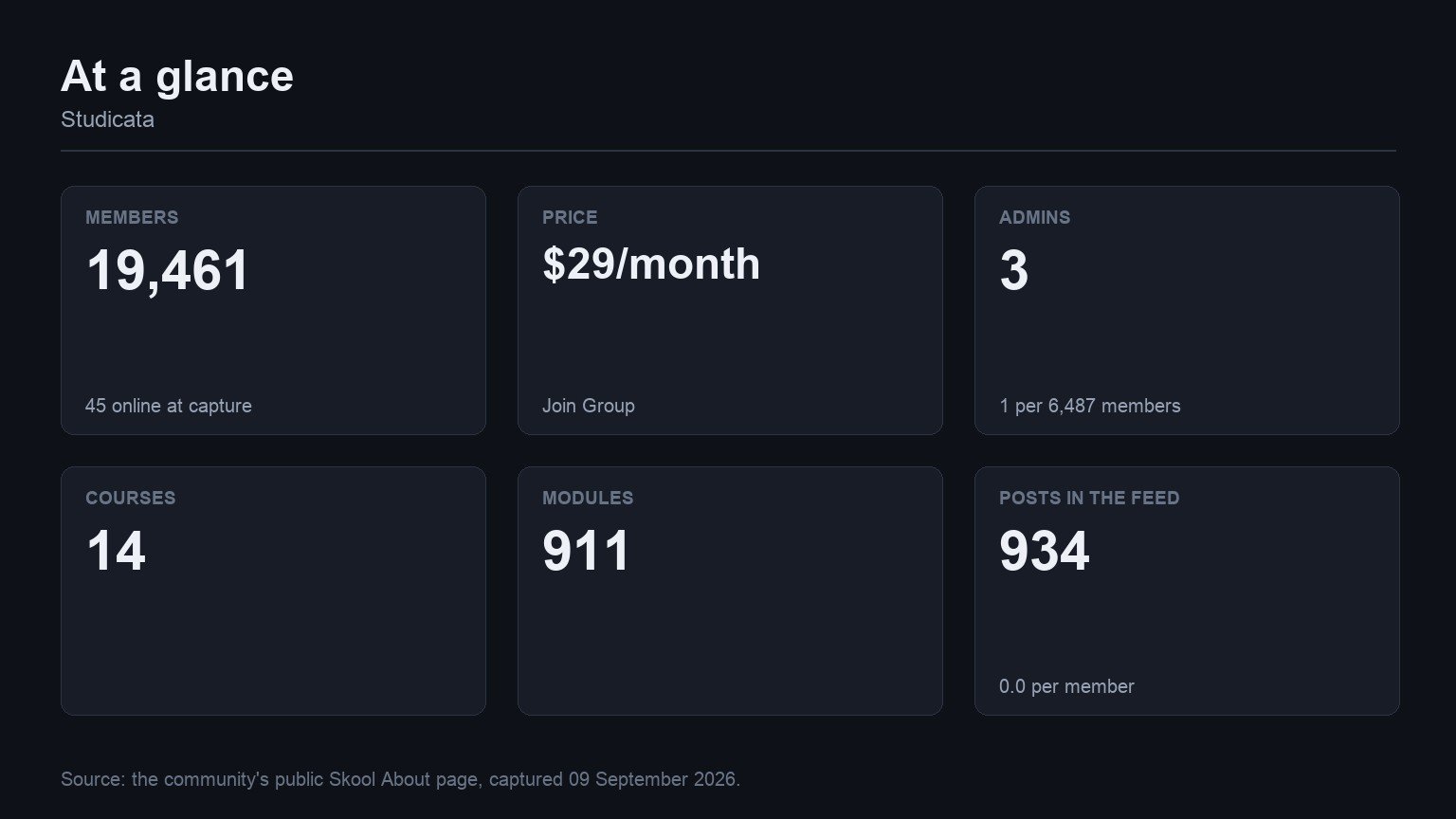 Studicata at a glance: members, price, admins, courses, modules and feed volume from its Skool About page