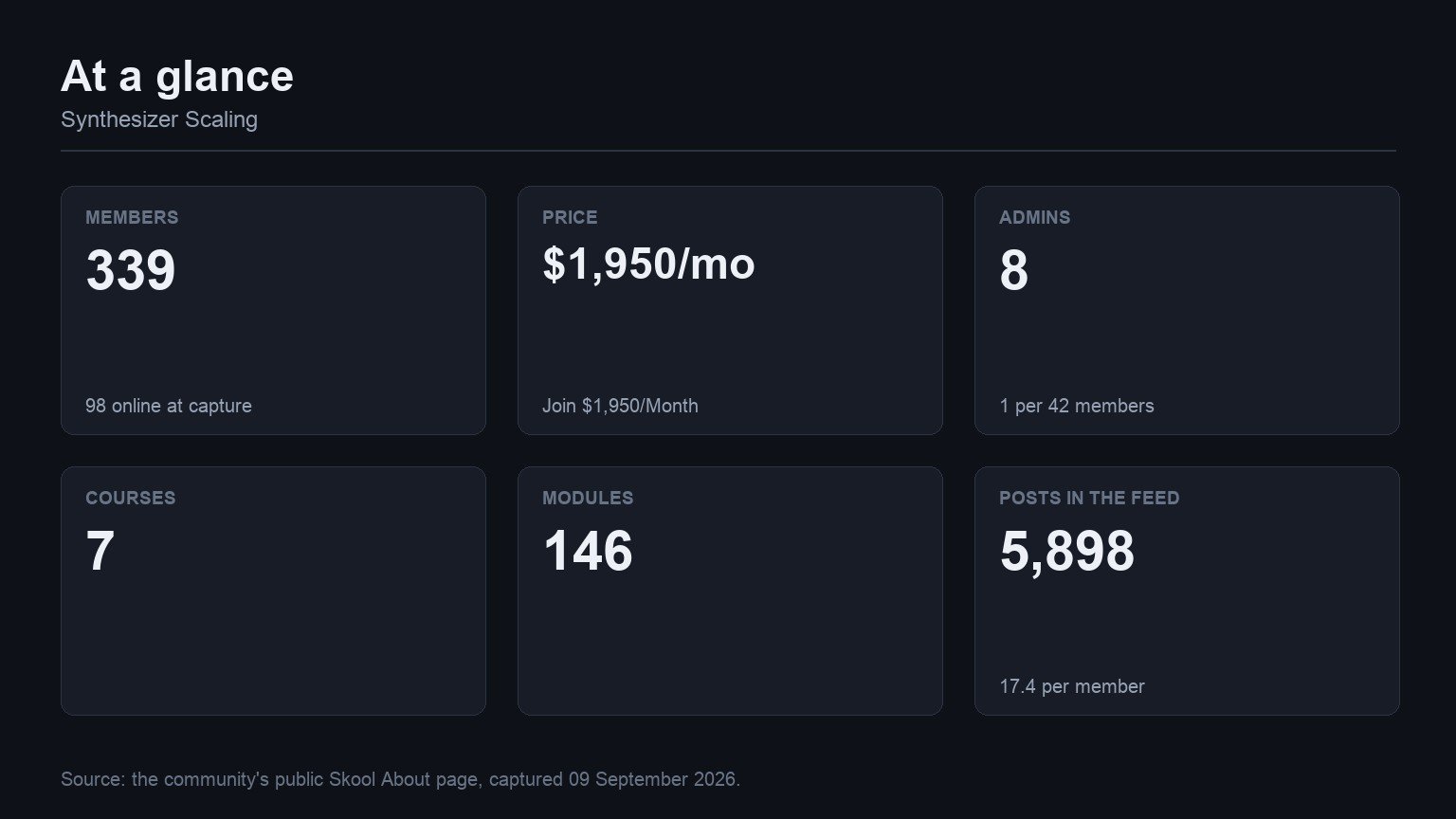 Synthesizer Scaling at a glance: members, price, admins, courses, modules and feed volume from its Skool About page