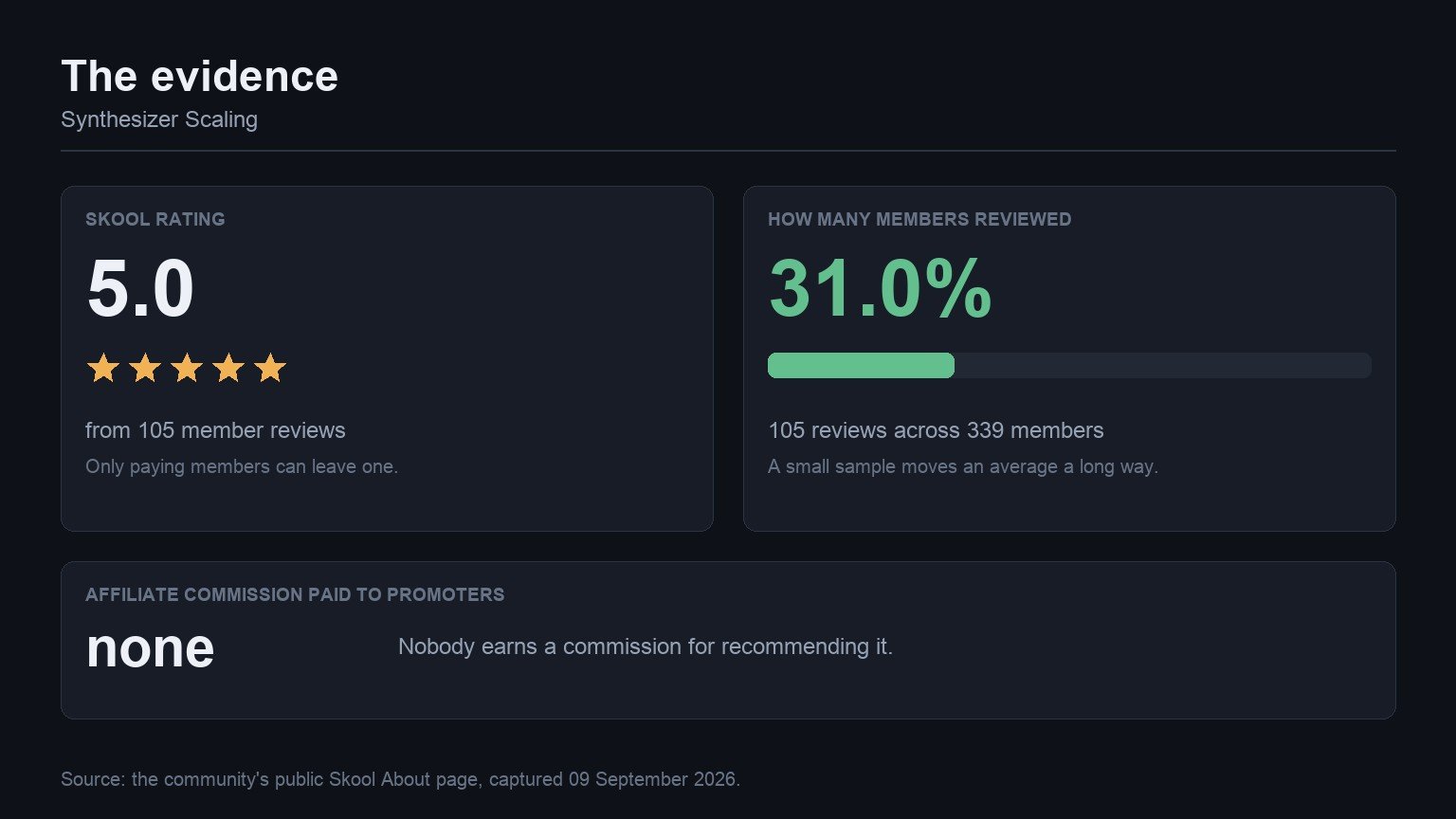 The evidence behind Synthesizer Scaling: its Skool rating, how many members reviewed it, and the affiliate commission it pays
