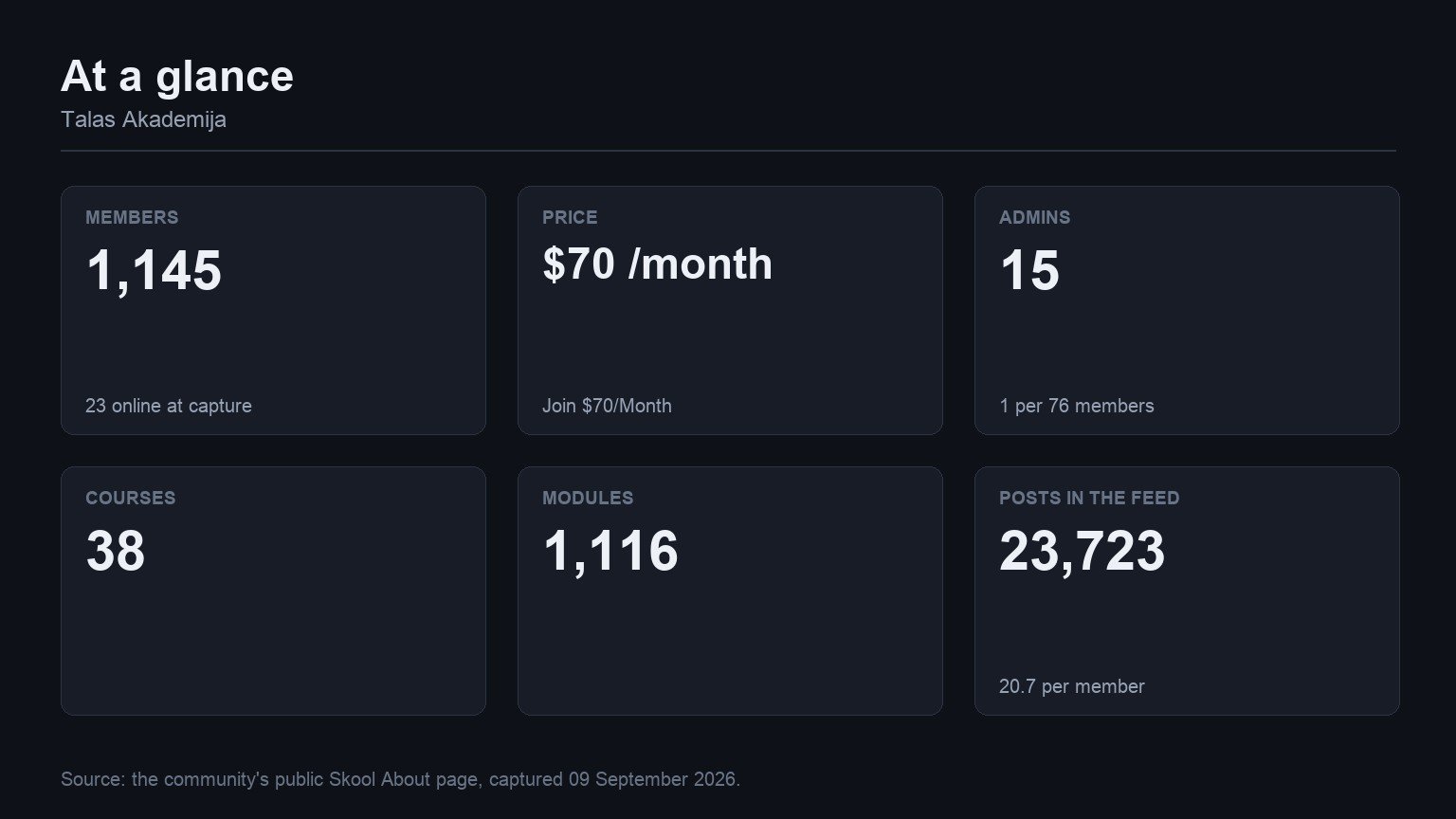 Talas Akademija at a glance: members, price, admins, courses, modules and feed volume from its Skool About page