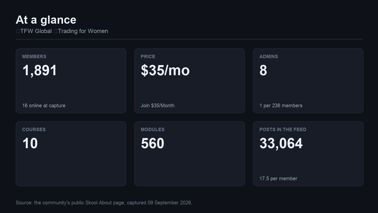 ✨TFW Global ✨Trading for Women at a glance: members, price, admins, courses, modules and feed volume from its Skool About page