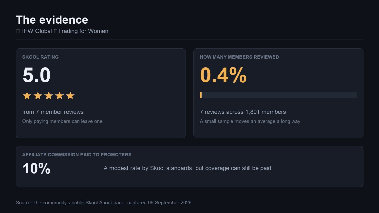 The evidence behind ✨TFW Global ✨Trading for Women: its Skool rating, how many members reviewed it, and the affiliate commission it pays