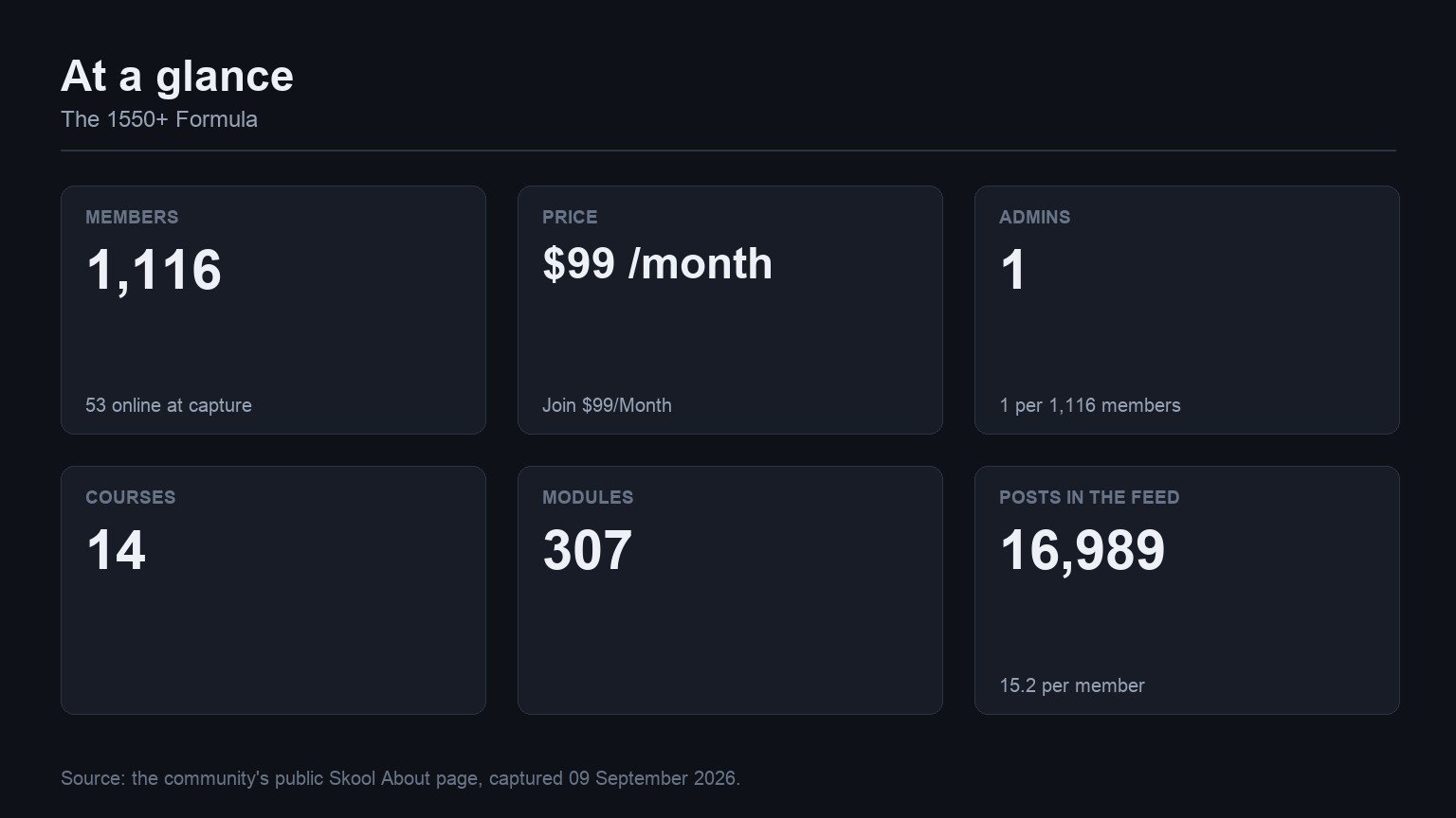 The 1550+ Formula at a glance: members, price, admins, courses, modules and feed volume from its Skool About page