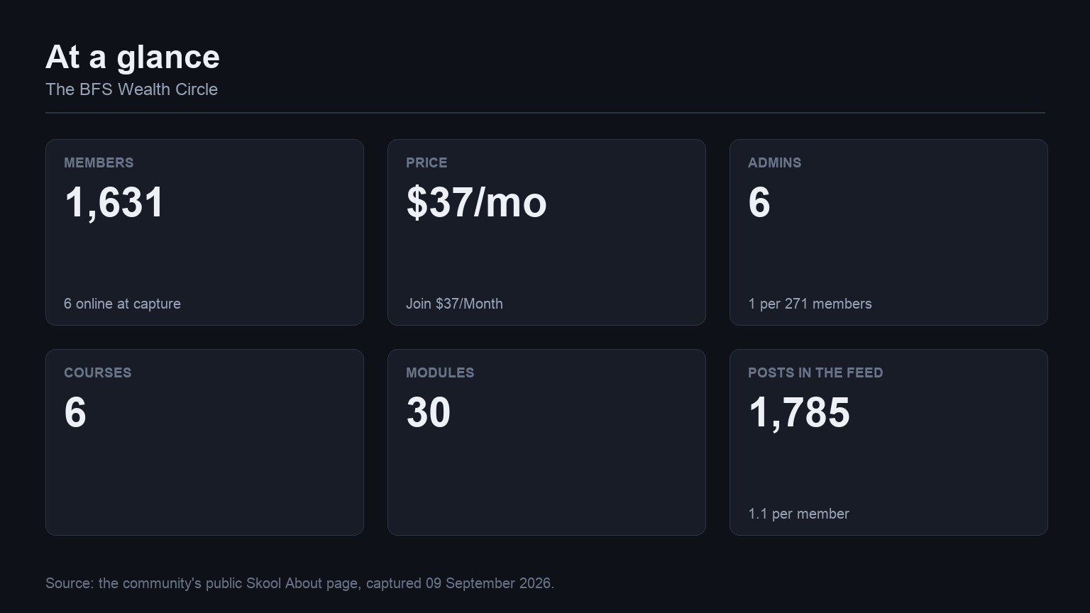 The BFS Wealth Circle at a glance: members, price, admins, courses, modules and feed volume from its Skool About page