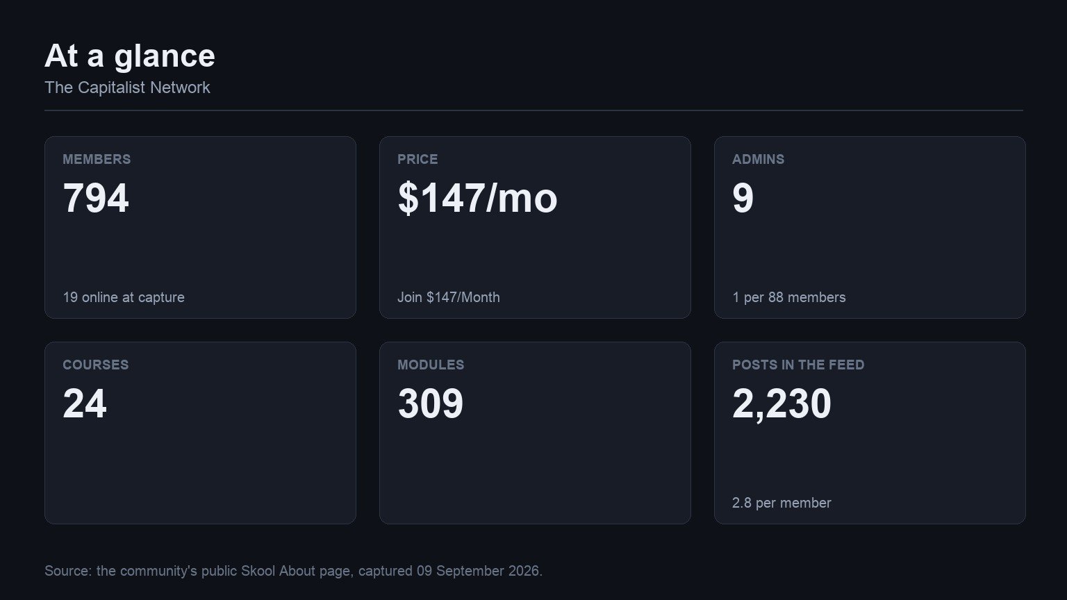 The Capitalist Network at a glance: members, price, admins, courses, modules and feed volume from its Skool About page