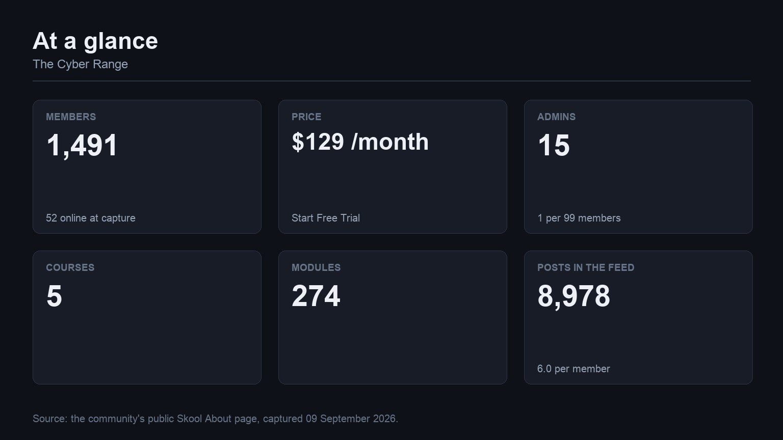 The Cyber Range at a glance: members, price, admins, courses, modules and feed volume from its Skool About page