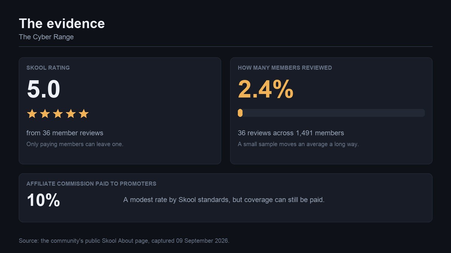 The evidence behind The Cyber Range: its Skool rating, how many members reviewed it, and the affiliate commission it pays