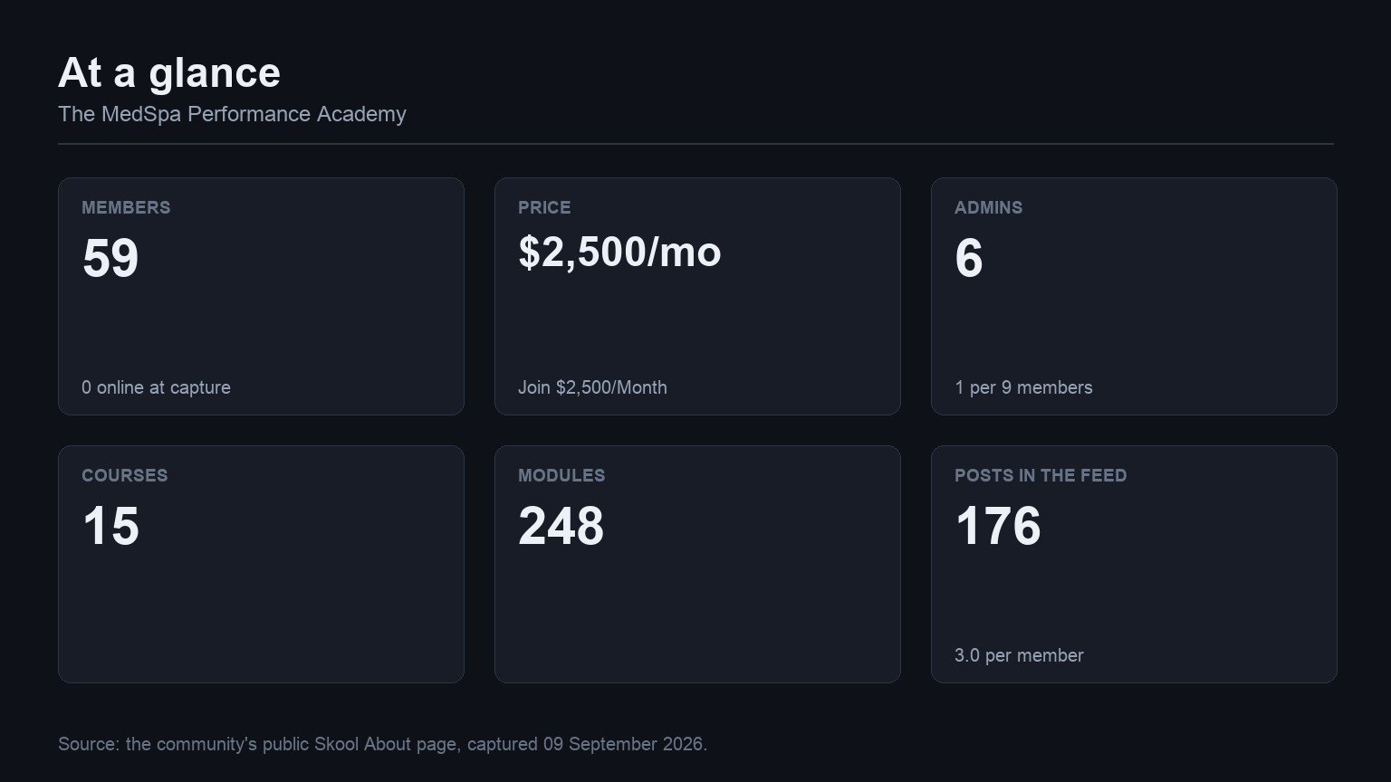 The MedSpa Performance Academy at a glance: members, price, admins, courses, modules and feed volume from its Skool About page