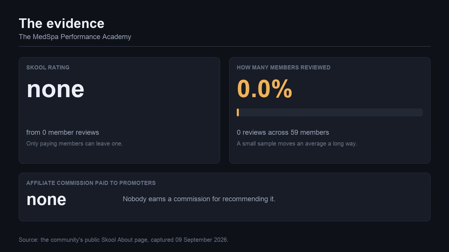 The evidence behind The MedSpa Performance Academy: its Skool rating, how many members reviewed it, and the affiliate commission it pays