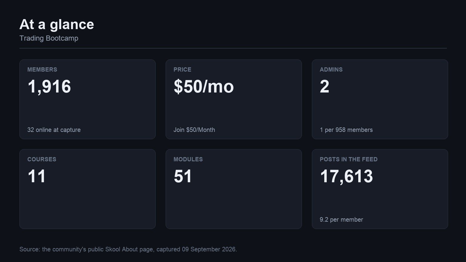 Trading Bootcamp at a glance: members, price, admins, courses, modules and feed volume from its Skool About page