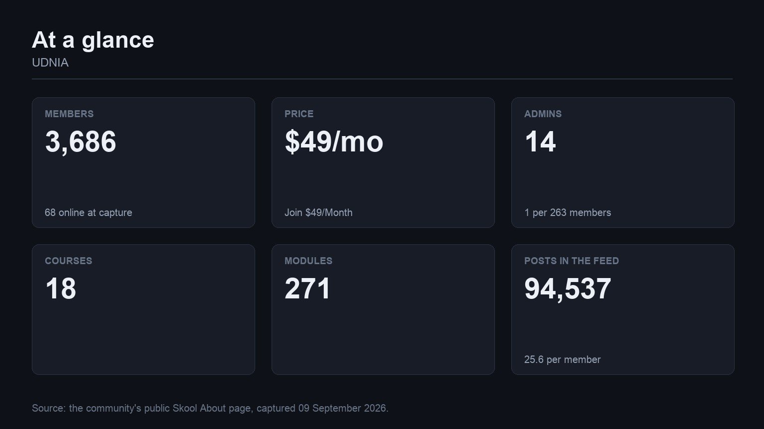 UDNIA at a glance: members, price, admins, courses, modules and feed volume from its Skool About page