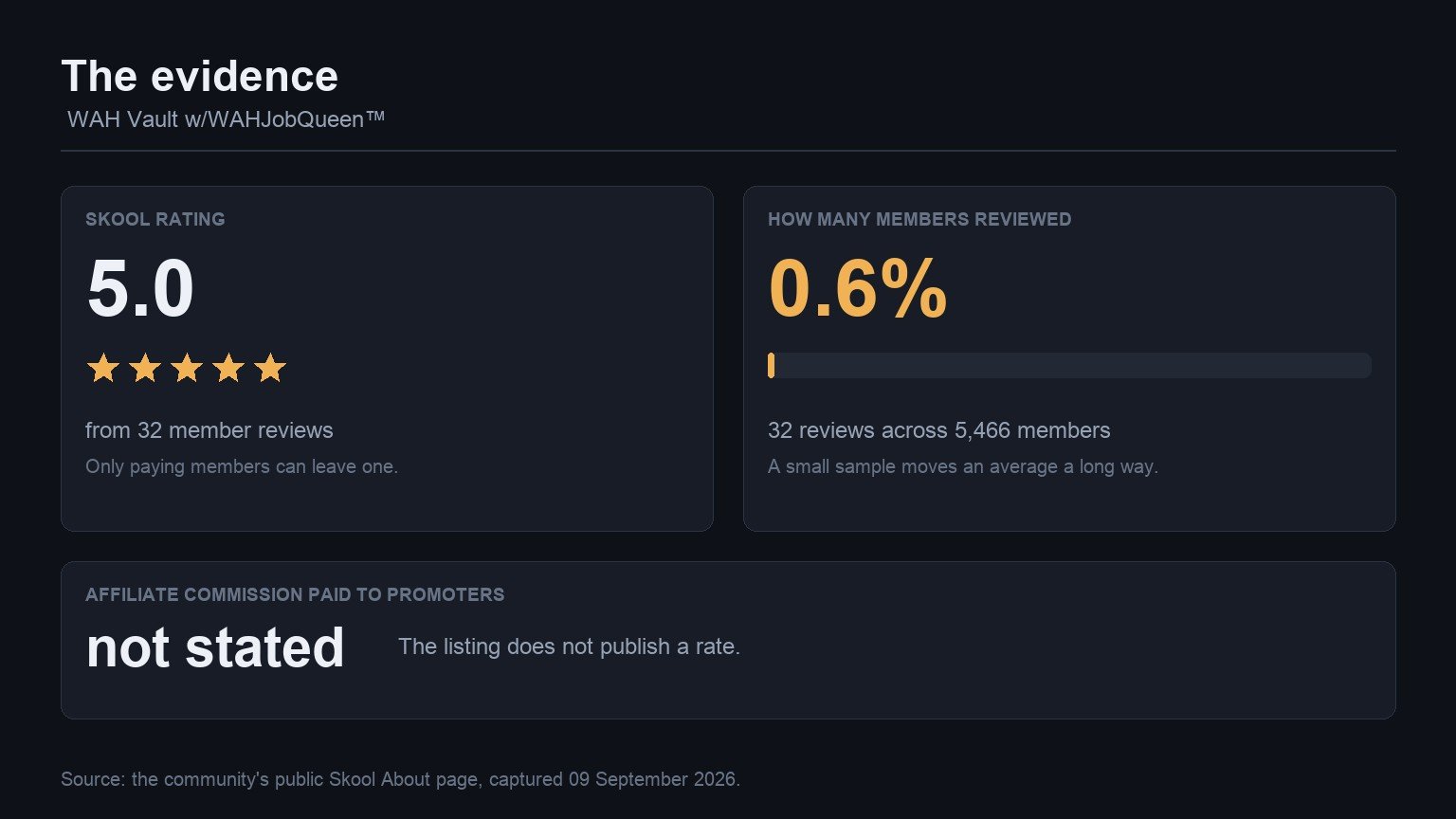 The evidence behind  WAH Vault w/WAHJobQueen™: its Skool rating, how many members reviewed it, and the affiliate commission it pays