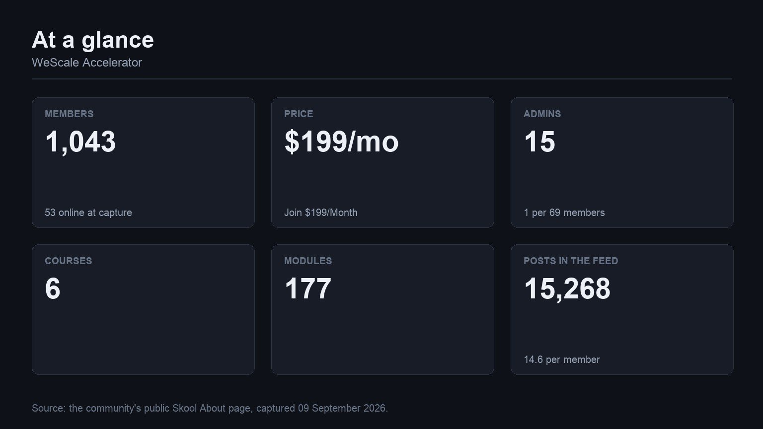 WeScale Accelerator at a glance: members, price, admins, courses, modules and feed volume from its Skool About page