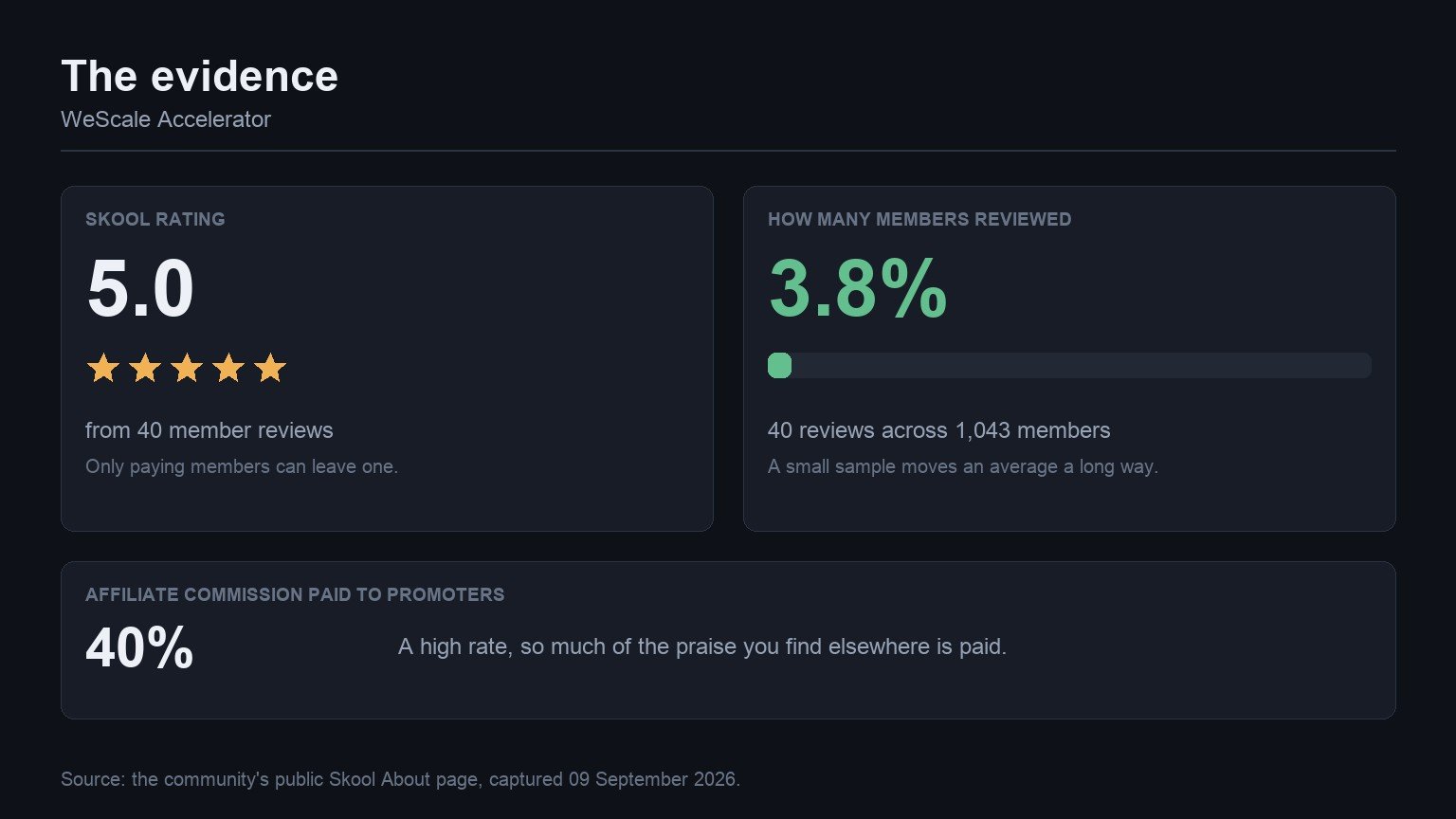 The evidence behind WeScale Accelerator: its Skool rating, how many members reviewed it, and the affiliate commission it pays