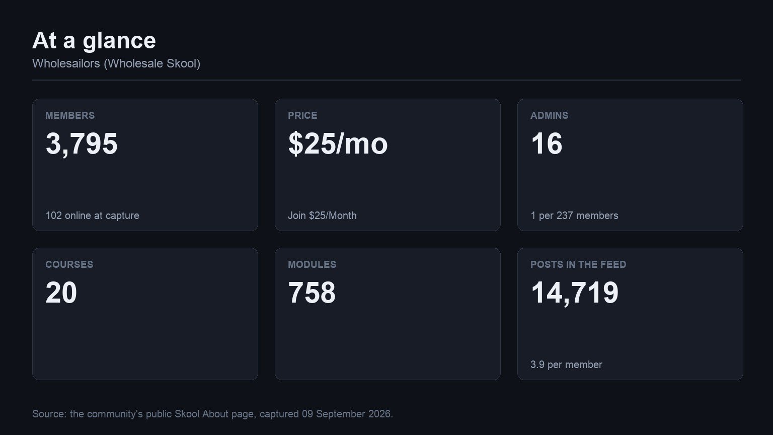 Wholesailors (Wholesale Skool) at a glance: members, price, admins, courses, modules and feed volume from its Skool About page
