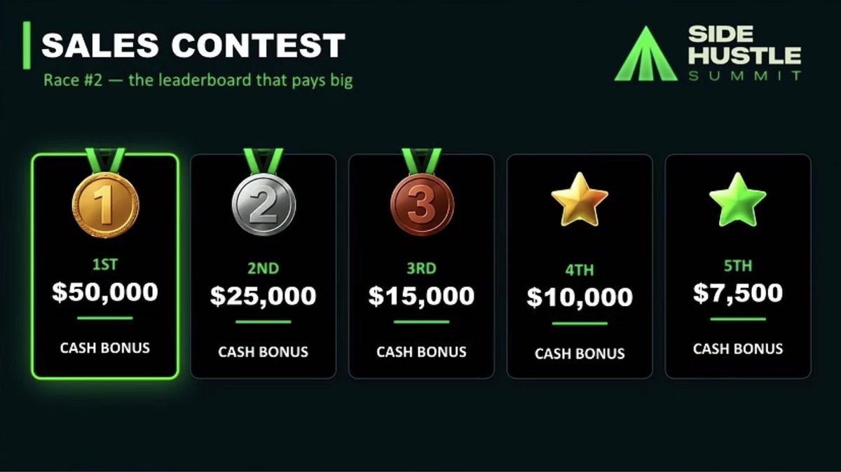 Side Hustle Summit affiliate sales contest leaderboard, shown in the July 22, 2026 partner briefing — 1st place $50,000, 2nd $25,000, 3rd $15,000, 4th $10,000 and 5th $7,500 cash bonus